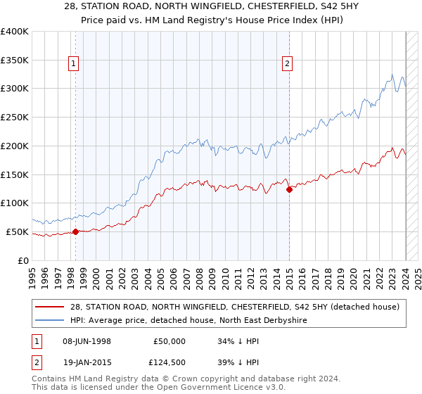 28, STATION ROAD, NORTH WINGFIELD, CHESTERFIELD, S42 5HY: Price paid vs HM Land Registry's House Price Index
