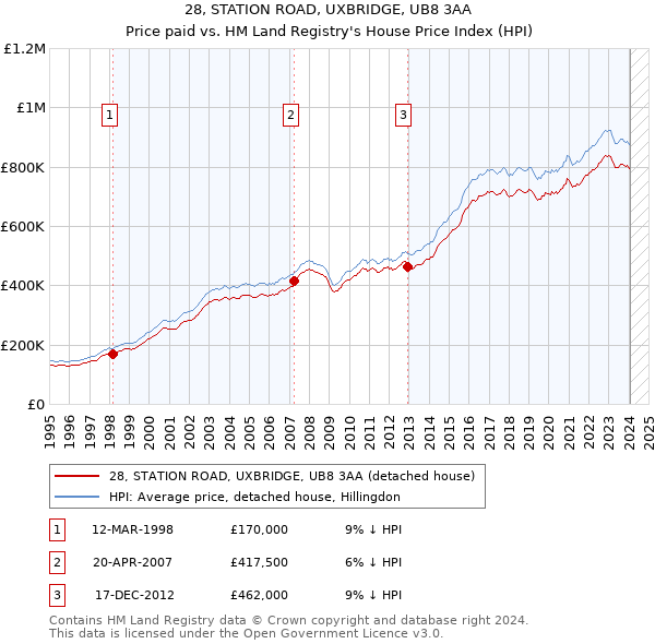 28, STATION ROAD, UXBRIDGE, UB8 3AA: Price paid vs HM Land Registry's House Price Index