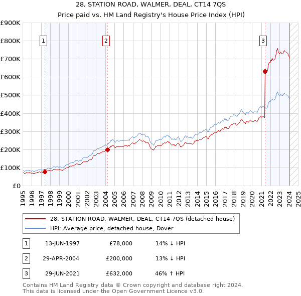 28, STATION ROAD, WALMER, DEAL, CT14 7QS: Price paid vs HM Land Registry's House Price Index