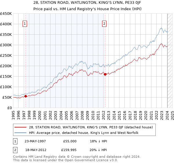 28, STATION ROAD, WATLINGTON, KING'S LYNN, PE33 0JF: Price paid vs HM Land Registry's House Price Index