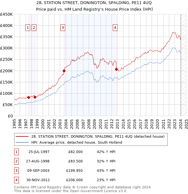 28, STATION STREET, DONINGTON, SPALDING, PE11 4UQ: Price paid vs HM Land Registry's House Price Index