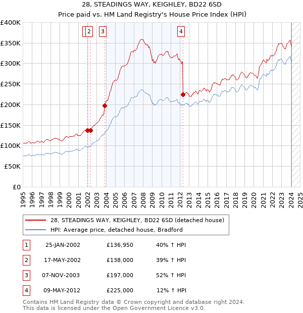 28, STEADINGS WAY, KEIGHLEY, BD22 6SD: Price paid vs HM Land Registry's House Price Index