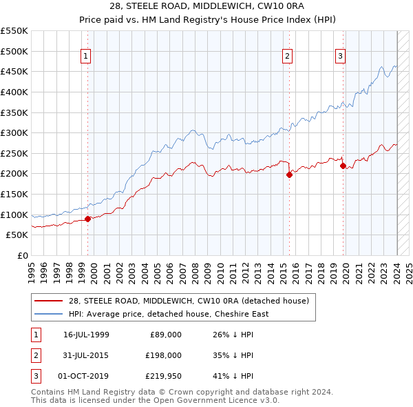 28, STEELE ROAD, MIDDLEWICH, CW10 0RA: Price paid vs HM Land Registry's House Price Index