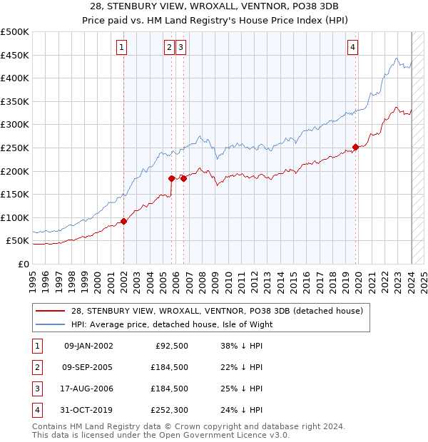 28, STENBURY VIEW, WROXALL, VENTNOR, PO38 3DB: Price paid vs HM Land Registry's House Price Index