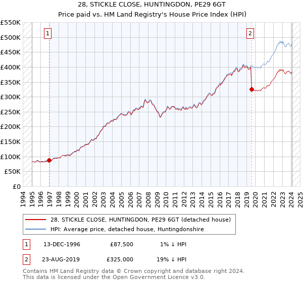 28, STICKLE CLOSE, HUNTINGDON, PE29 6GT: Price paid vs HM Land Registry's House Price Index