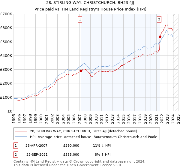 28, STIRLING WAY, CHRISTCHURCH, BH23 4JJ: Price paid vs HM Land Registry's House Price Index
