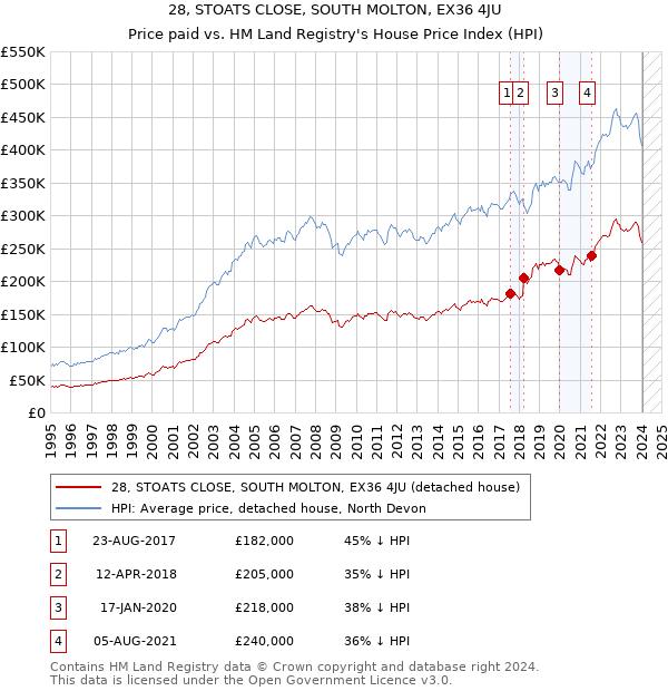 28, STOATS CLOSE, SOUTH MOLTON, EX36 4JU: Price paid vs HM Land Registry's House Price Index