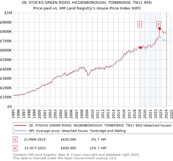 28, STOCKS GREEN ROAD, HILDENBOROUGH, TONBRIDGE, TN11 9AD: Price paid vs HM Land Registry's House Price Index