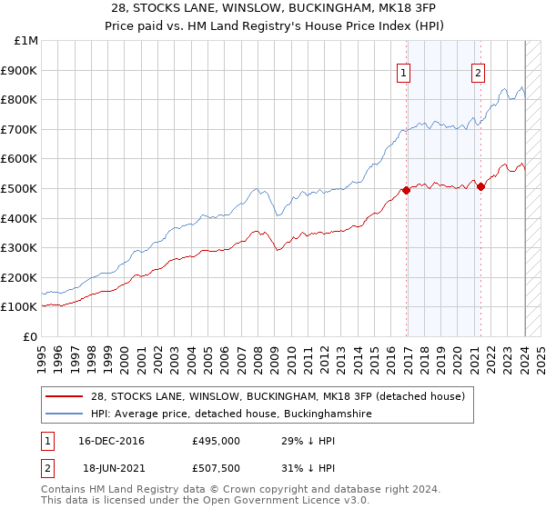 28, STOCKS LANE, WINSLOW, BUCKINGHAM, MK18 3FP: Price paid vs HM Land Registry's House Price Index