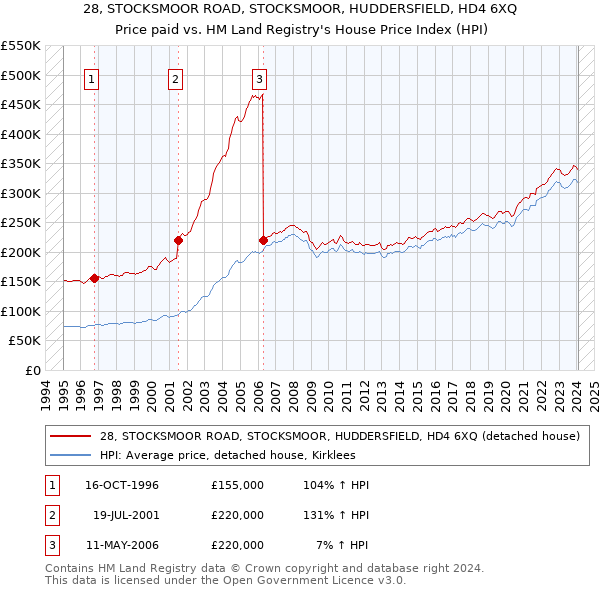 28, STOCKSMOOR ROAD, STOCKSMOOR, HUDDERSFIELD, HD4 6XQ: Price paid vs HM Land Registry's House Price Index