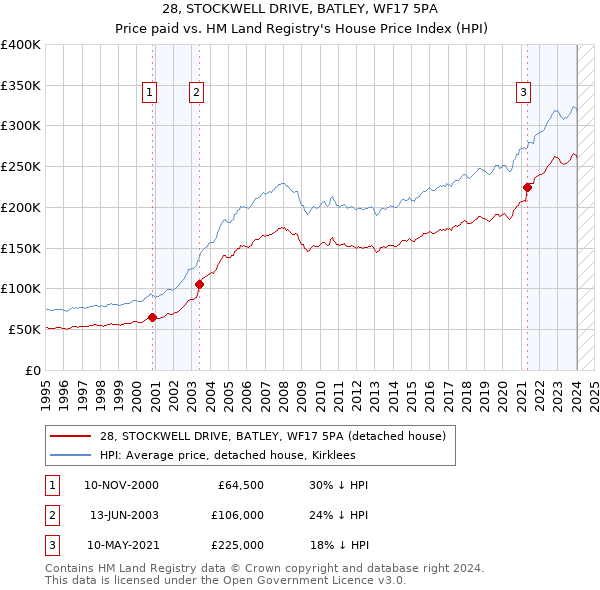 28, STOCKWELL DRIVE, BATLEY, WF17 5PA: Price paid vs HM Land Registry's House Price Index