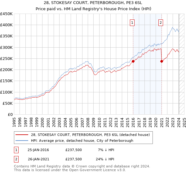 28, STOKESAY COURT, PETERBOROUGH, PE3 6SL: Price paid vs HM Land Registry's House Price Index
