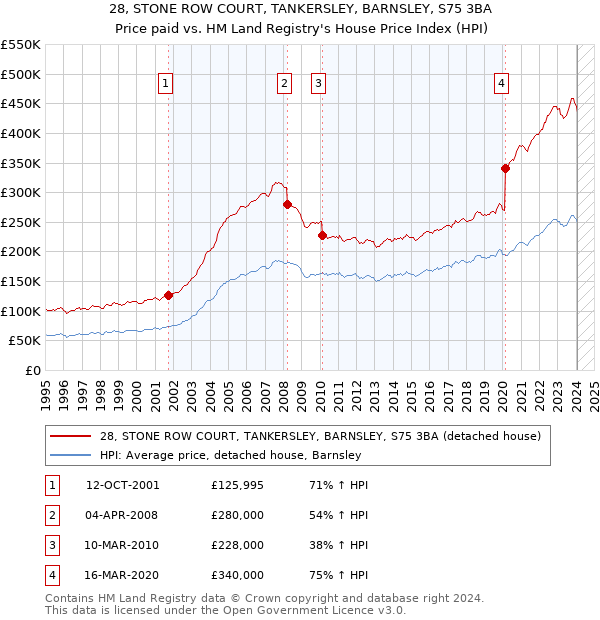 28, STONE ROW COURT, TANKERSLEY, BARNSLEY, S75 3BA: Price paid vs HM Land Registry's House Price Index