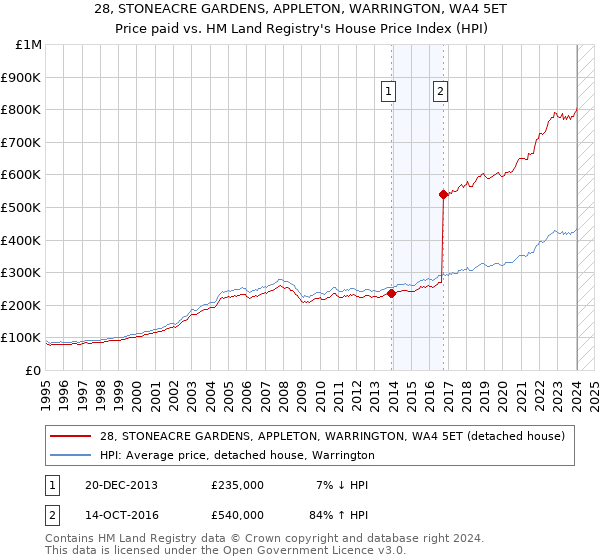 28, STONEACRE GARDENS, APPLETON, WARRINGTON, WA4 5ET: Price paid vs HM Land Registry's House Price Index