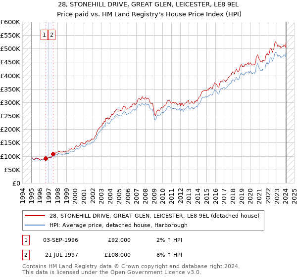 28, STONEHILL DRIVE, GREAT GLEN, LEICESTER, LE8 9EL: Price paid vs HM Land Registry's House Price Index