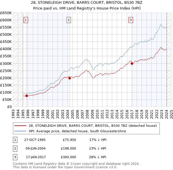 28, STONELEIGH DRIVE, BARRS COURT, BRISTOL, BS30 7BZ: Price paid vs HM Land Registry's House Price Index