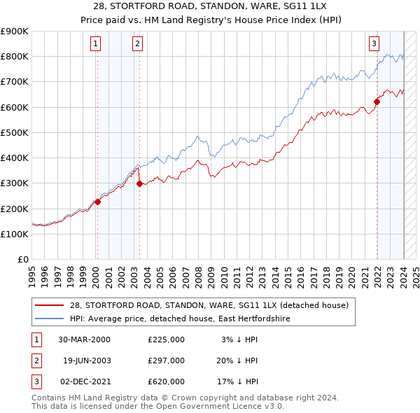 28, STORTFORD ROAD, STANDON, WARE, SG11 1LX: Price paid vs HM Land Registry's House Price Index