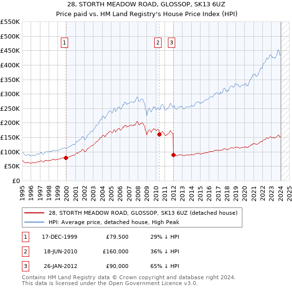 28, STORTH MEADOW ROAD, GLOSSOP, SK13 6UZ: Price paid vs HM Land Registry's House Price Index