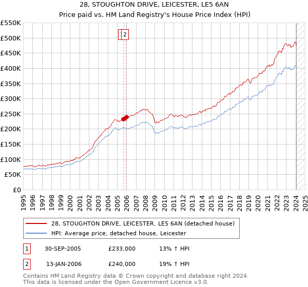 28, STOUGHTON DRIVE, LEICESTER, LE5 6AN: Price paid vs HM Land Registry's House Price Index