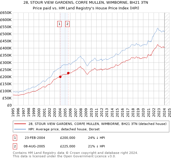 28, STOUR VIEW GARDENS, CORFE MULLEN, WIMBORNE, BH21 3TN: Price paid vs HM Land Registry's House Price Index