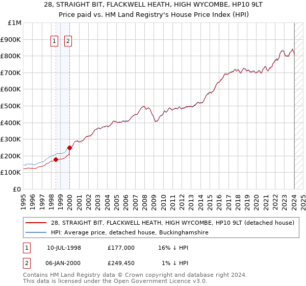 28, STRAIGHT BIT, FLACKWELL HEATH, HIGH WYCOMBE, HP10 9LT: Price paid vs HM Land Registry's House Price Index