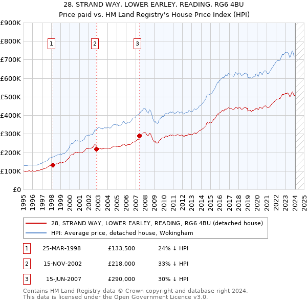 28, STRAND WAY, LOWER EARLEY, READING, RG6 4BU: Price paid vs HM Land Registry's House Price Index