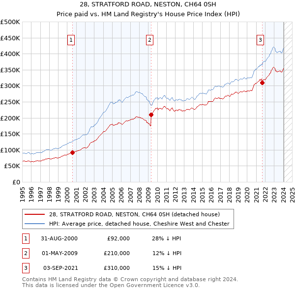 28, STRATFORD ROAD, NESTON, CH64 0SH: Price paid vs HM Land Registry's House Price Index