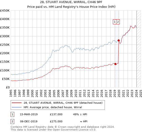 28, STUART AVENUE, WIRRAL, CH46 9PF: Price paid vs HM Land Registry's House Price Index
