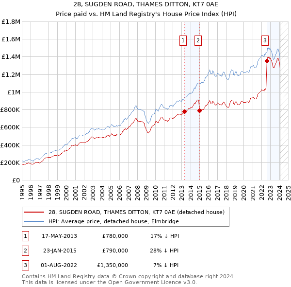 28, SUGDEN ROAD, THAMES DITTON, KT7 0AE: Price paid vs HM Land Registry's House Price Index