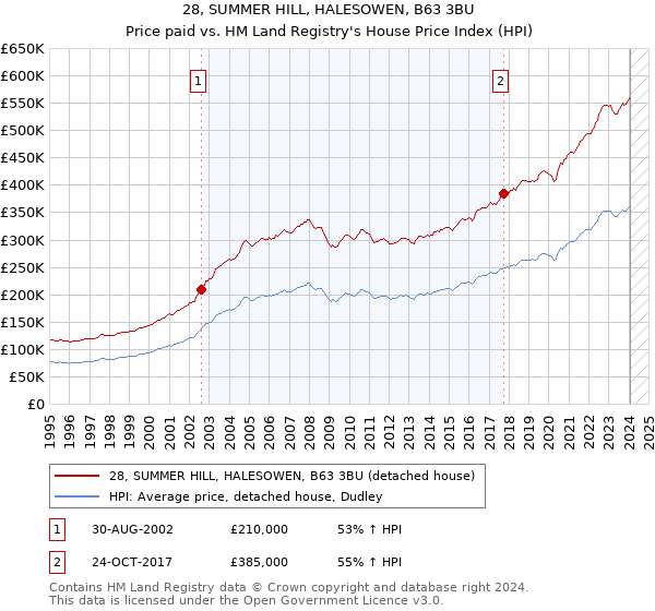 28, SUMMER HILL, HALESOWEN, B63 3BU: Price paid vs HM Land Registry's House Price Index
