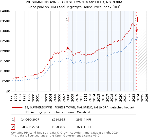 28, SUMMERDOWNS, FOREST TOWN, MANSFIELD, NG19 0RA: Price paid vs HM Land Registry's House Price Index