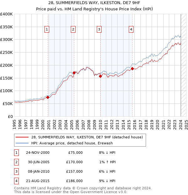 28, SUMMERFIELDS WAY, ILKESTON, DE7 9HF: Price paid vs HM Land Registry's House Price Index