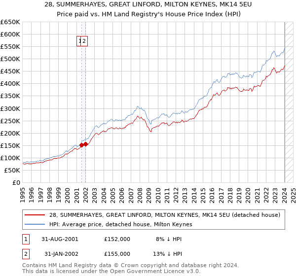 28, SUMMERHAYES, GREAT LINFORD, MILTON KEYNES, MK14 5EU: Price paid vs HM Land Registry's House Price Index