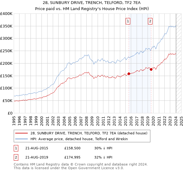 28, SUNBURY DRIVE, TRENCH, TELFORD, TF2 7EA: Price paid vs HM Land Registry's House Price Index