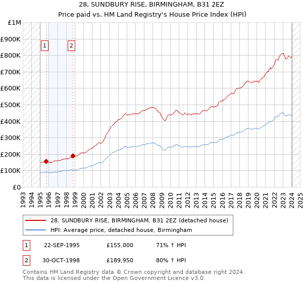 28, SUNDBURY RISE, BIRMINGHAM, B31 2EZ: Price paid vs HM Land Registry's House Price Index