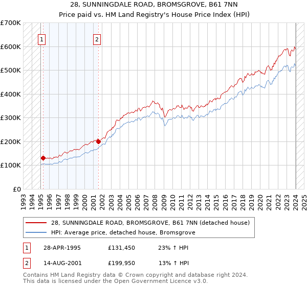 28, SUNNINGDALE ROAD, BROMSGROVE, B61 7NN: Price paid vs HM Land Registry's House Price Index