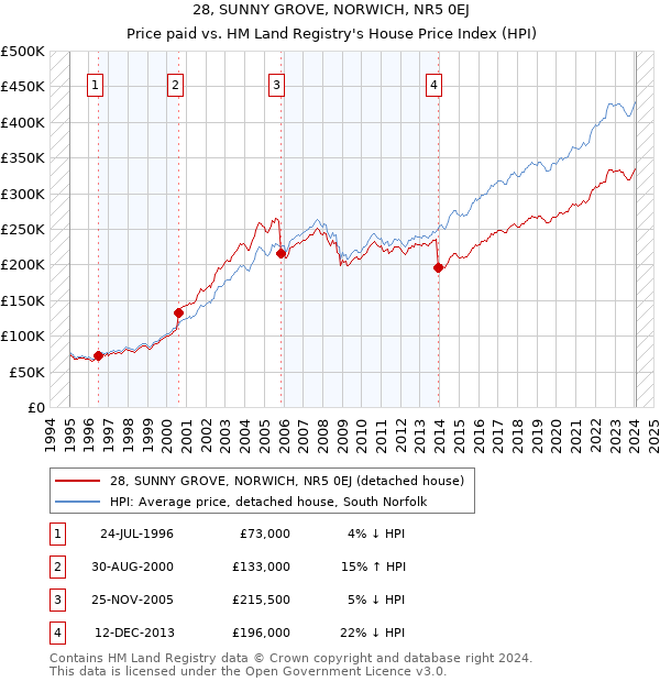 28, SUNNY GROVE, NORWICH, NR5 0EJ: Price paid vs HM Land Registry's House Price Index