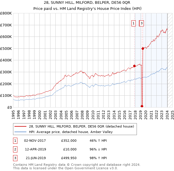 28, SUNNY HILL, MILFORD, BELPER, DE56 0QR: Price paid vs HM Land Registry's House Price Index