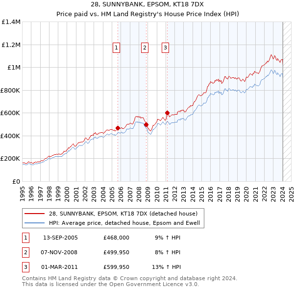 28, SUNNYBANK, EPSOM, KT18 7DX: Price paid vs HM Land Registry's House Price Index