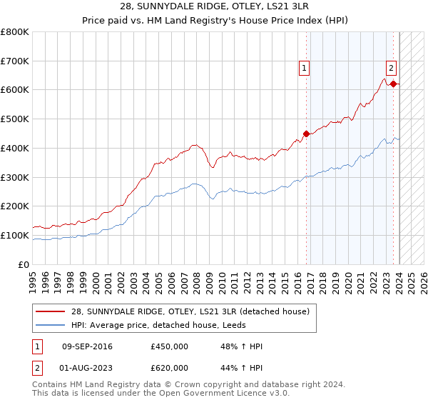 28, SUNNYDALE RIDGE, OTLEY, LS21 3LR: Price paid vs HM Land Registry's House Price Index