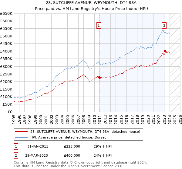 28, SUTCLIFFE AVENUE, WEYMOUTH, DT4 9SA: Price paid vs HM Land Registry's House Price Index