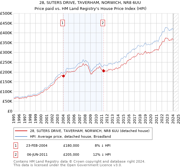 28, SUTERS DRIVE, TAVERHAM, NORWICH, NR8 6UU: Price paid vs HM Land Registry's House Price Index
