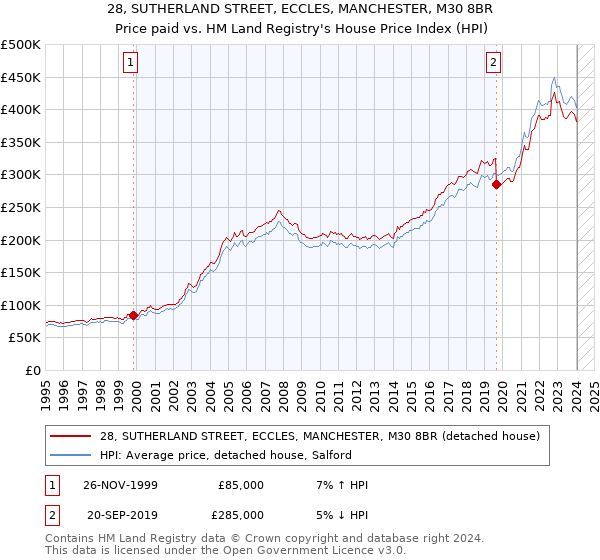 28, SUTHERLAND STREET, ECCLES, MANCHESTER, M30 8BR: Price paid vs HM Land Registry's House Price Index