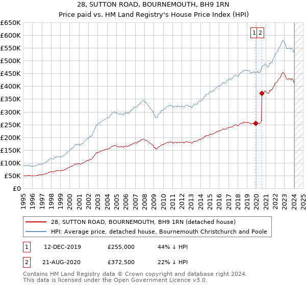 28, SUTTON ROAD, BOURNEMOUTH, BH9 1RN: Price paid vs HM Land Registry's House Price Index