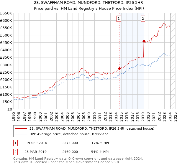 28, SWAFFHAM ROAD, MUNDFORD, THETFORD, IP26 5HR: Price paid vs HM Land Registry's House Price Index
