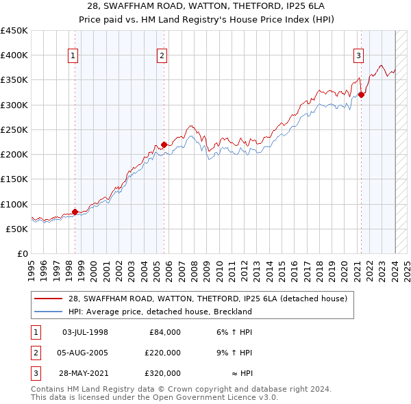 28, SWAFFHAM ROAD, WATTON, THETFORD, IP25 6LA: Price paid vs HM Land Registry's House Price Index