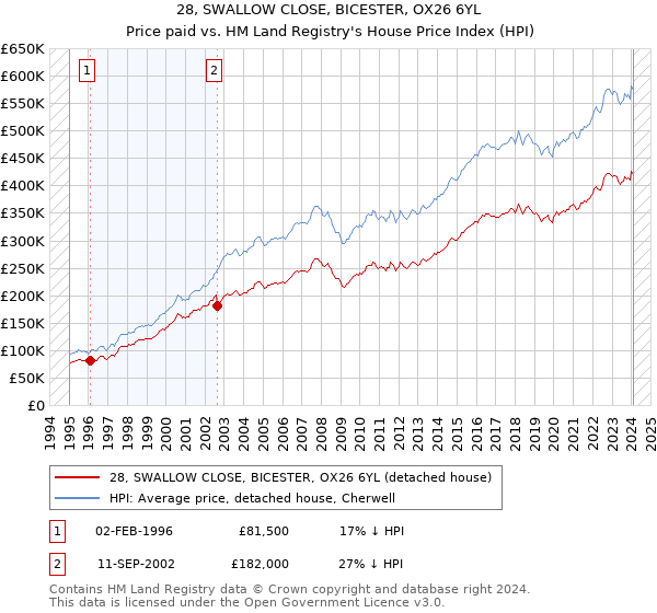 28, SWALLOW CLOSE, BICESTER, OX26 6YL: Price paid vs HM Land Registry's House Price Index