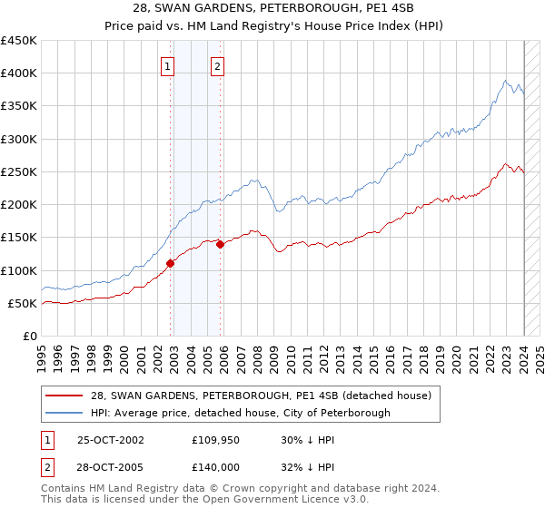 28, SWAN GARDENS, PETERBOROUGH, PE1 4SB: Price paid vs HM Land Registry's House Price Index