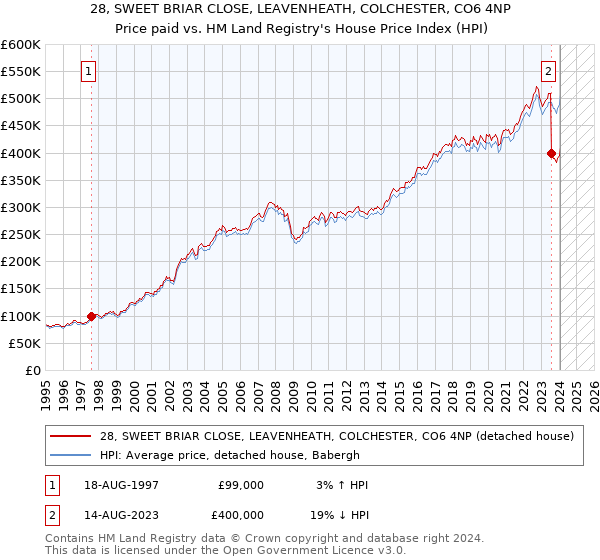 28, SWEET BRIAR CLOSE, LEAVENHEATH, COLCHESTER, CO6 4NP: Price paid vs HM Land Registry's House Price Index