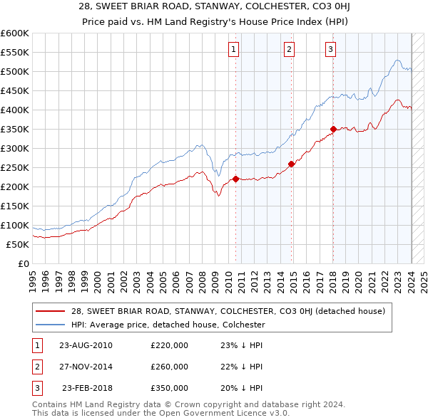 28, SWEET BRIAR ROAD, STANWAY, COLCHESTER, CO3 0HJ: Price paid vs HM Land Registry's House Price Index